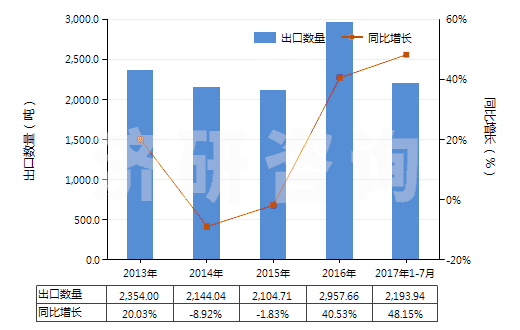 2013-2017年7月中國壓印箔(HS32121000)出口量及增速統(tǒng)計(jì)